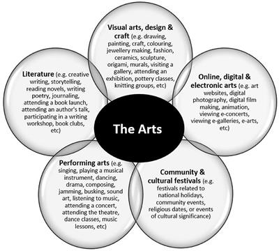 Arts and Health Glossary - A Summary of Definitions for Use in Research, Policy and Practice